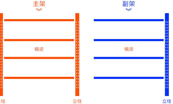 貨架的主架與副架區(qū)別在哪里？